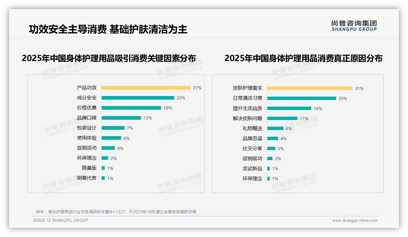 50到100元价格带占38%身体护理用品销量，中端定价成黄金区间——尚普咨询集团报告披露-2025年12月-身体护理用品-38