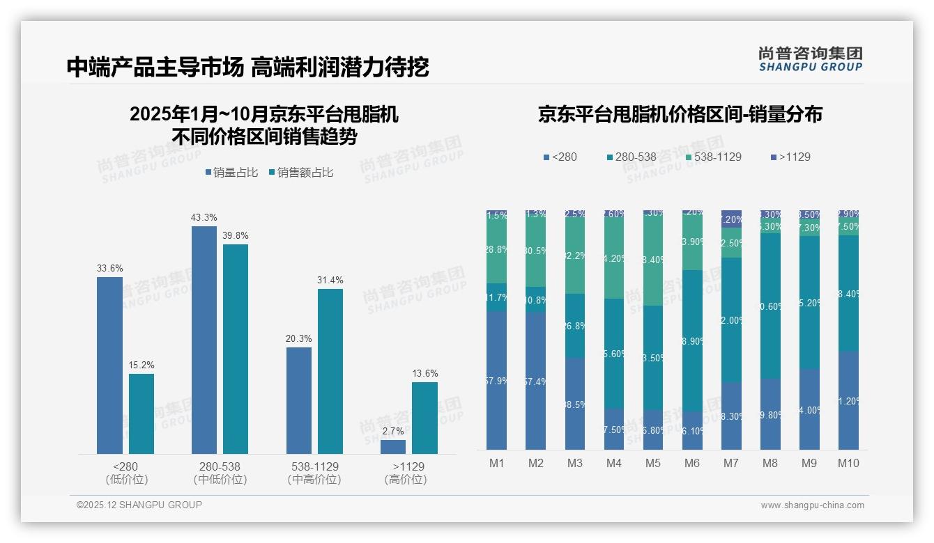 尚普咨询集团报告解读：天猫甩脂机占74%份额，京东中高端538元利润高-2025年12月-甩脂机-38