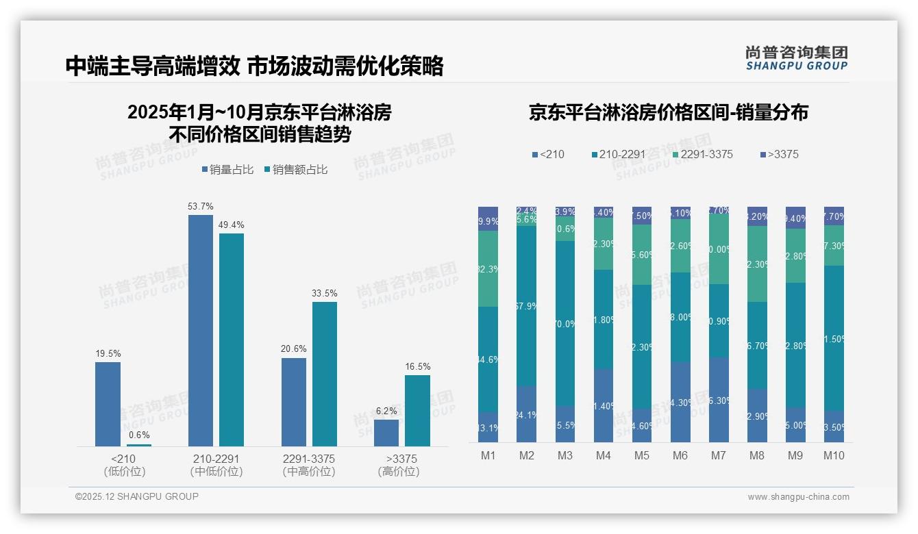 二线及以下城市60%占比激活淋浴房下沉蓝海，2100元中端爆款最吃香——尚普咨询集团数据洞察-2025年12月-淋浴房-38