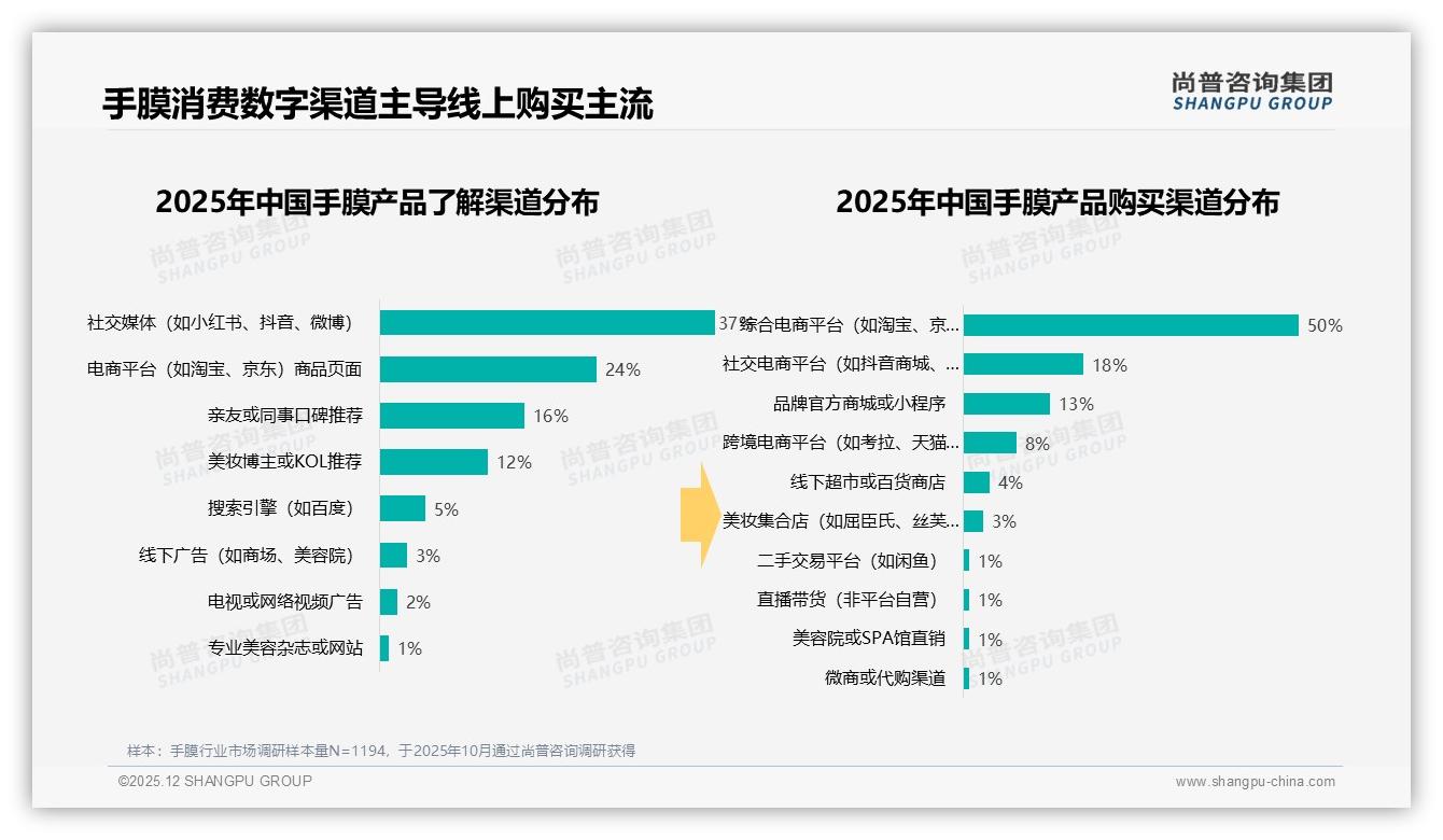 晚间居家场景28%占比激活手膜增量，尚普咨询集团数据洞察：41%用户工作日18到22点使用-2025年12月-手膜-38