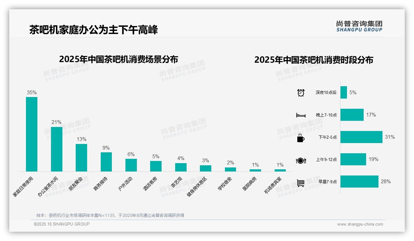 41%茶吧机消费者选择中高端产品:这一结论来自尚普咨询集团权威报告-2025年10月-茶吧机-38