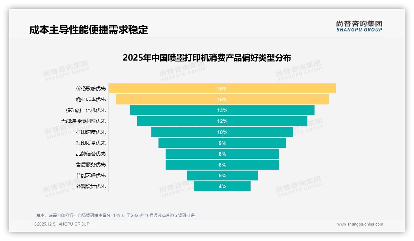 家庭打印21%场景占比催生喷墨打印机多功能一体机蓝海，尚普咨询集团趋势雷达：主标题-2025年12月-喷墨打印机-38
