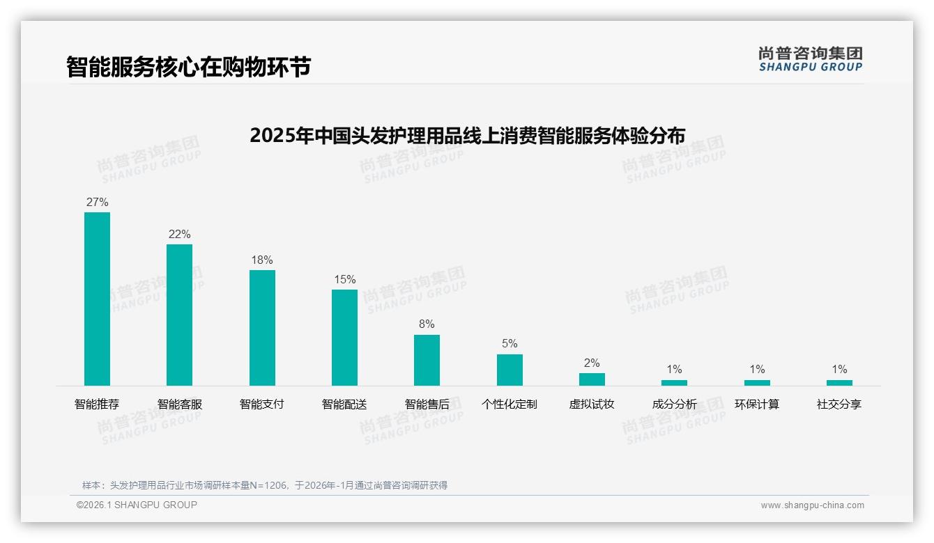 尚普咨询集团数据洞察：59%女性消费者主导头发护理用品决策，品牌如何抓住31%青年市场-2026年1月-头发护理用品-38