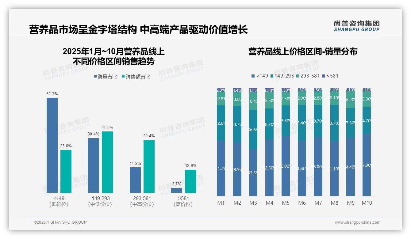52.7%营养品销量低于149元，金字塔底层价格带如何盈利——尚普咨询集团趋势雷达报告-2026年1月-营养品-38