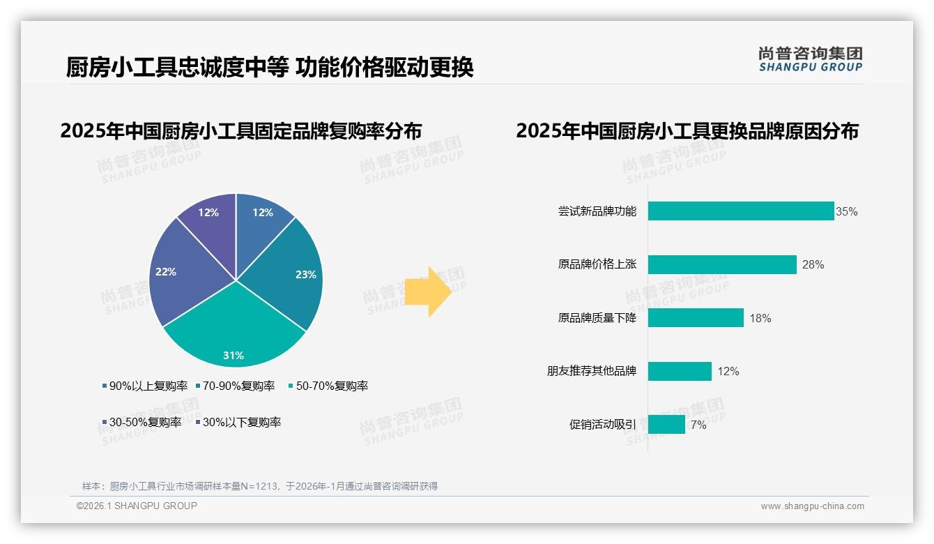 尚普咨询集团趋势雷达：52%消费者综合电商购厨房小工具，抖音低价占比79.7%-2026年1月-厨房小工具-38