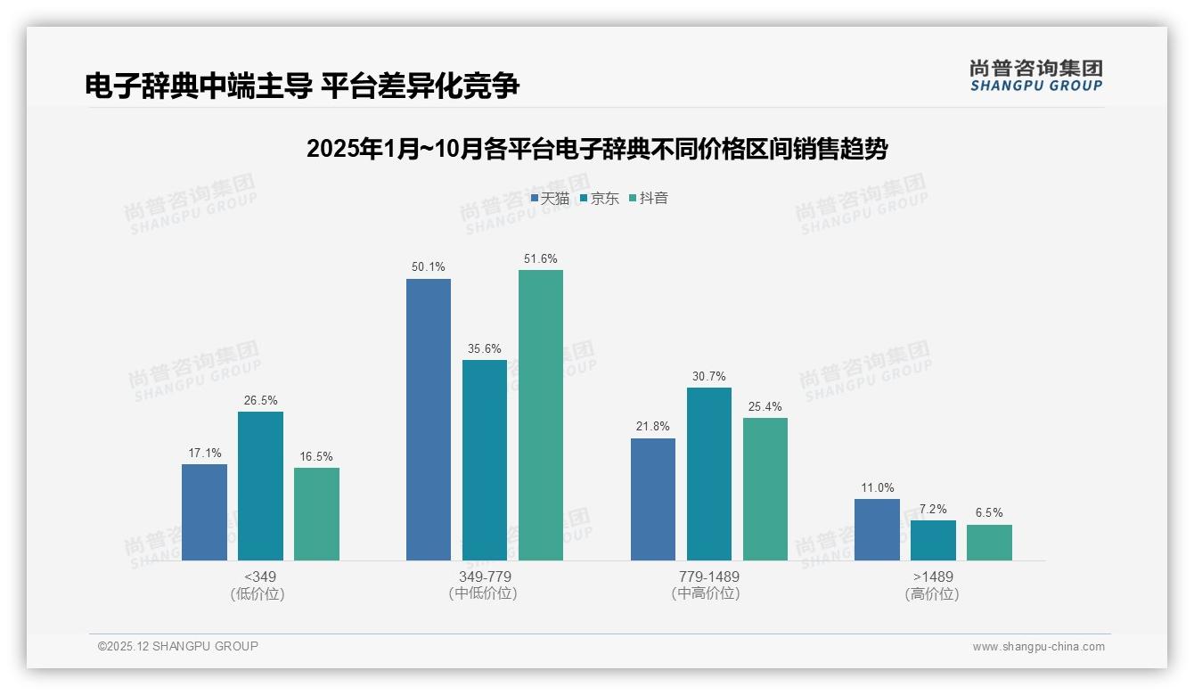 55%首购率引爆电子辞典增量，京东53%渠道占比成品牌必争之地——尚普咨询集团报告披露-2025年12月-电子辞典-38