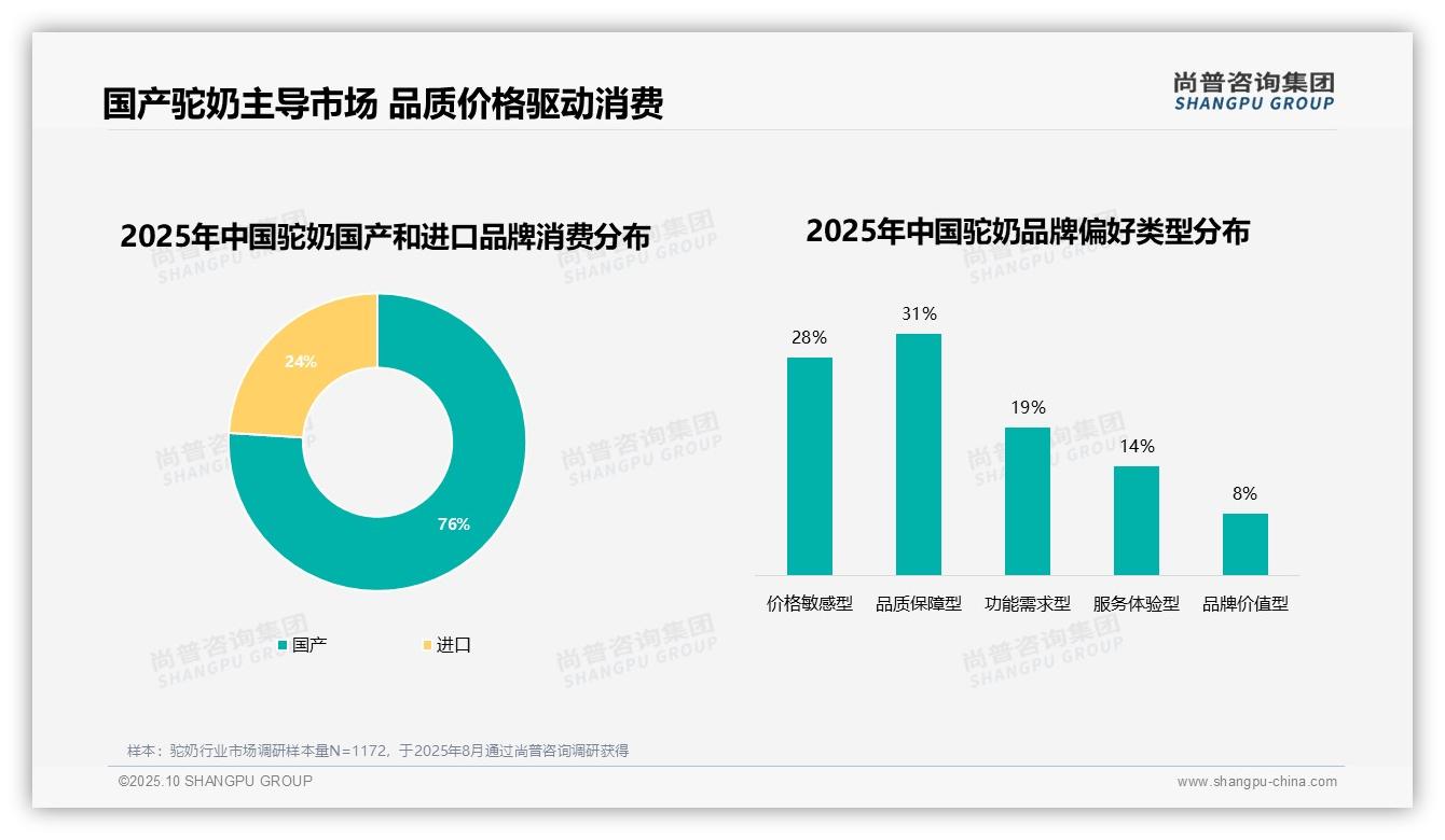 尚普咨询集团证实：76%消费者选择国产驼奶品牌-2025年10月-驼奶-38