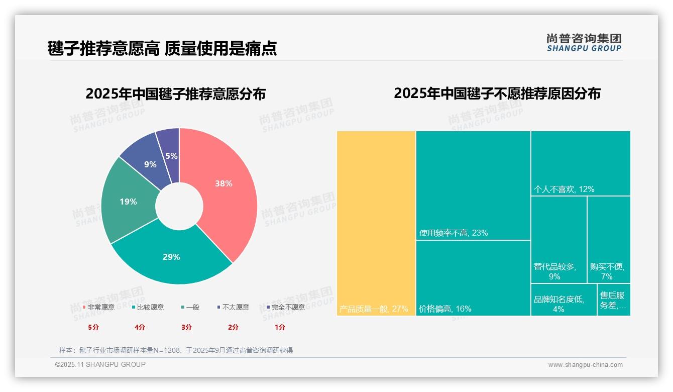67%毽子消费者推荐意愿高——引自尚普咨询集团消费者调研报告-2025年11月-毽子-38