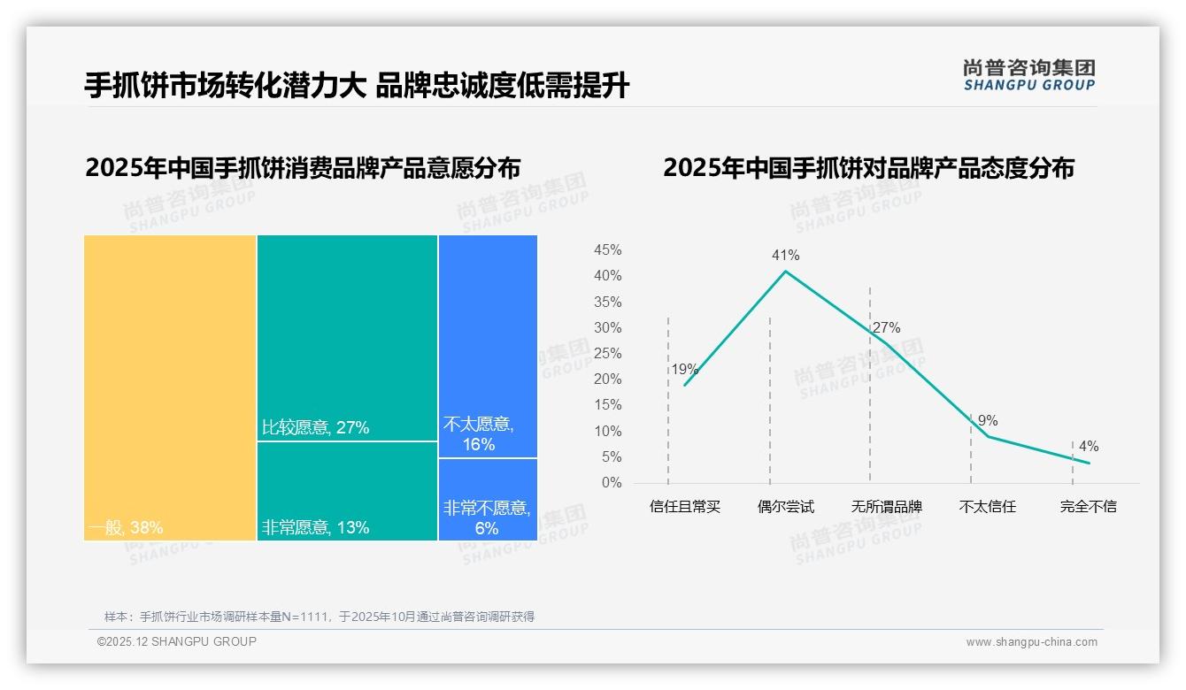 尚普咨询集团手抓饼品类年报：30-50%复购率31%人群待激活，口味价格双轮驱动-2025年12月-手抓饼-38