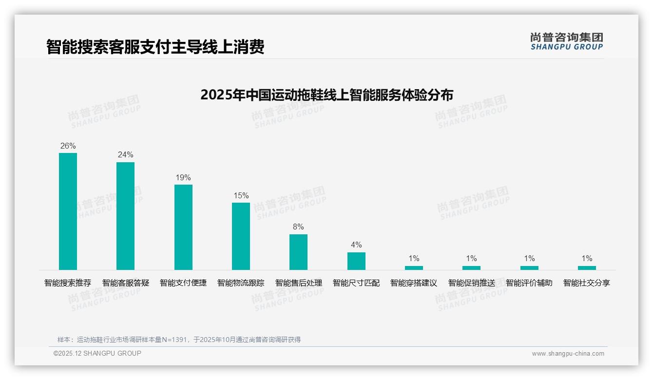 尚普咨询集团权威发布：26到35岁占比34%运动拖鞋年轻化浪潮席卷下沉市场-2025年12月-运动拖鞋-38