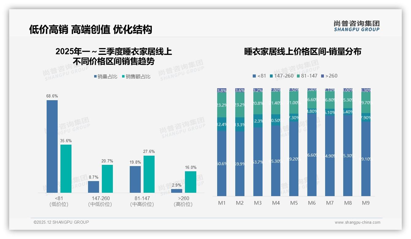 尚普咨询集团年度复盘：41%用户仍继续购买睡衣家居客单价提升靠高端26%份额-2025年12月-睡衣家居-38