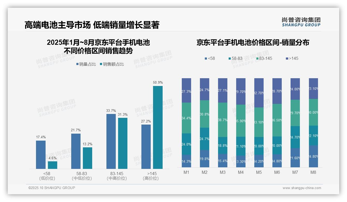 抖音平台高端手机电池销售额占比53.6%——尚普咨询集团独家报告-2025年10月-手机电池-38