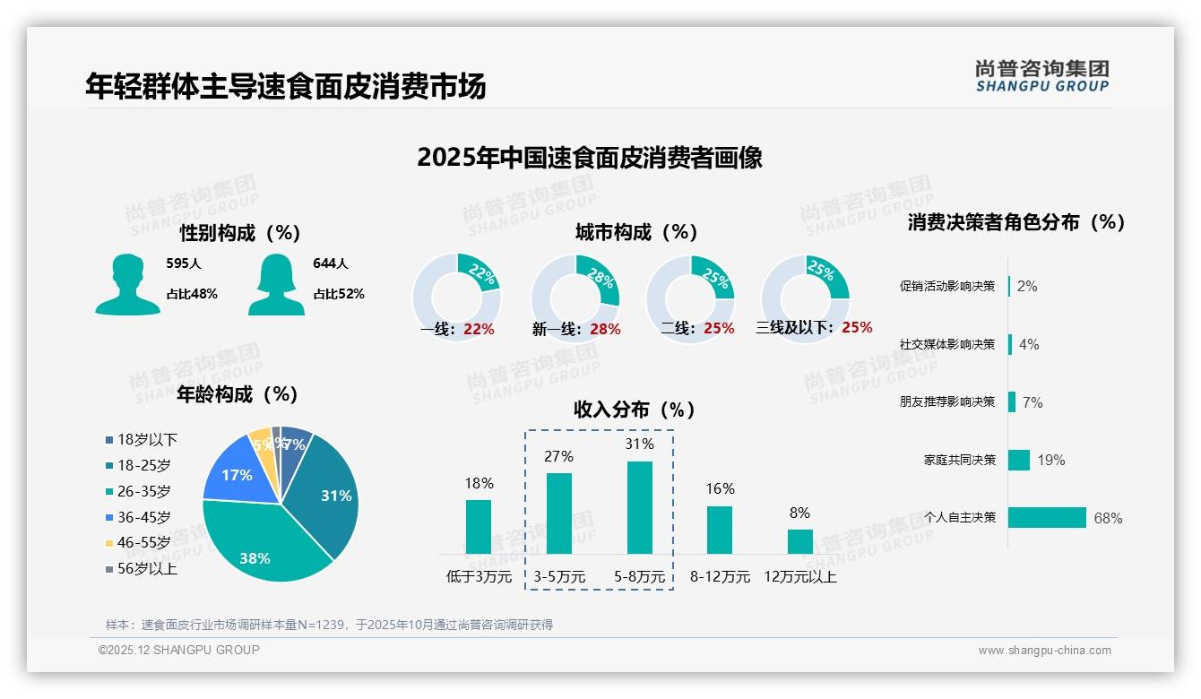 42%信任美食大V，28%素人真实速食面皮种草最管用——尚普咨询集团专题解读-2025年12月-速食面皮-38