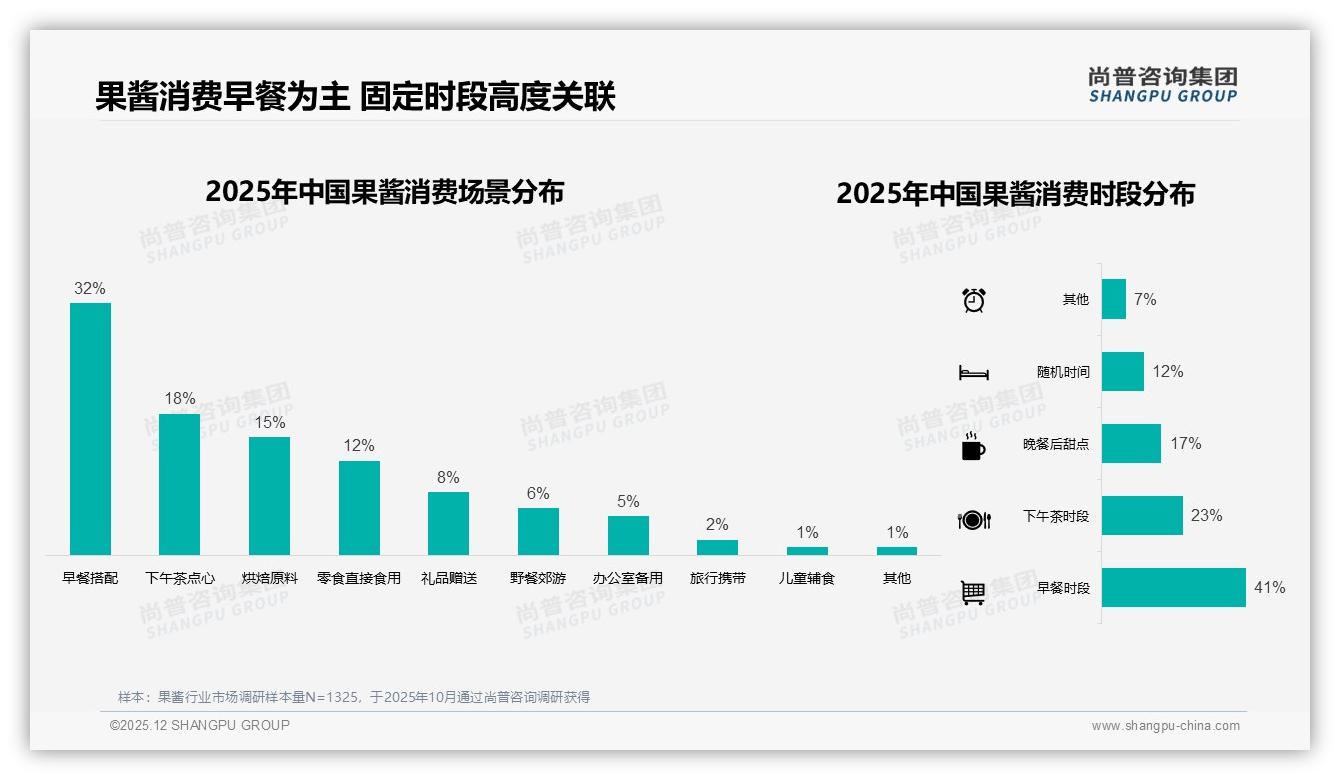早餐场景32%占比激活果酱日消，41%时段集中早上7-9点——尚普咨询集团市场扫描-2025年12月-果酱-38