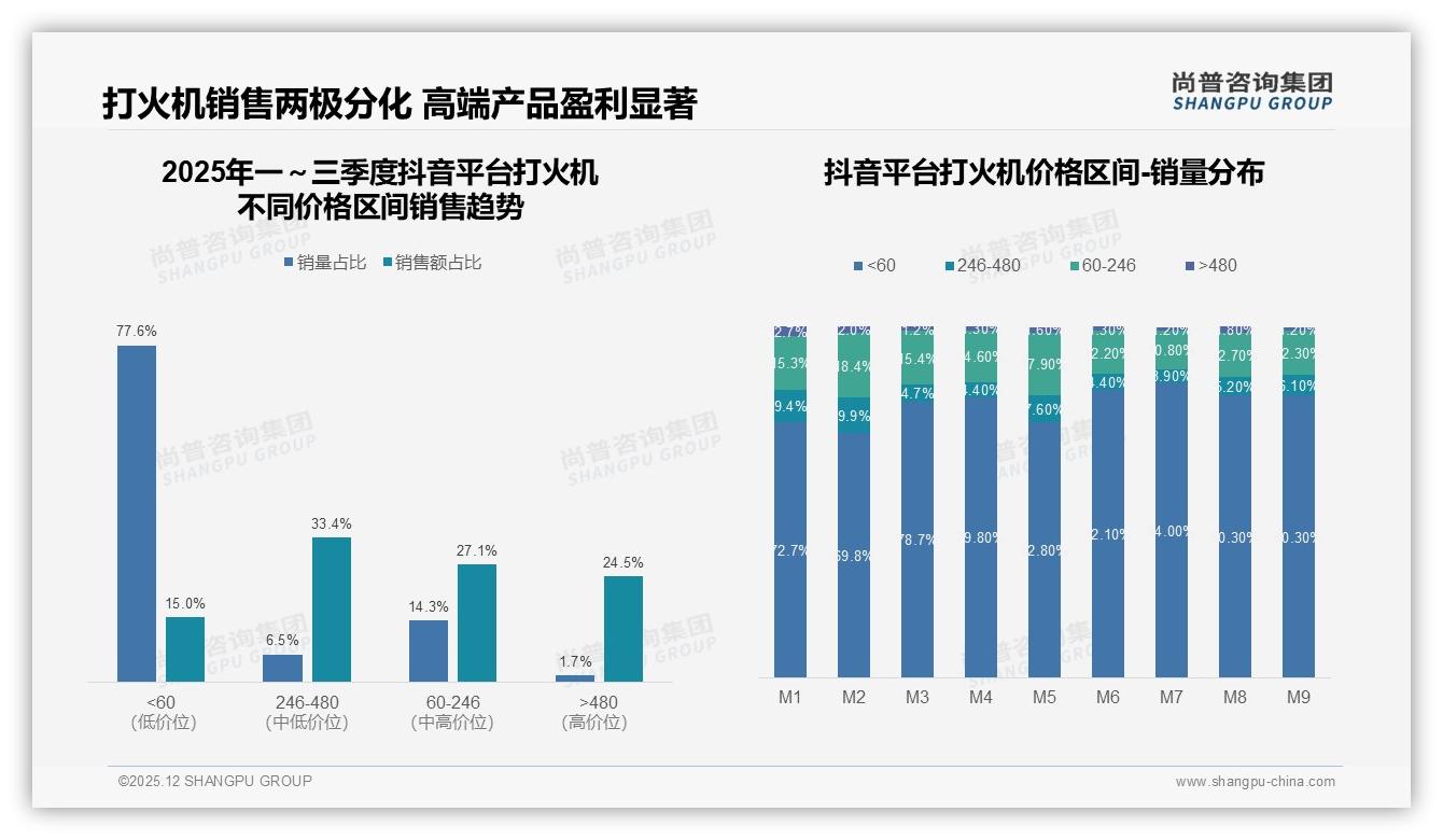 线上销售破12亿，抖音独占61%份额，打火机品牌加速转移阵地——尚普咨询集团行业观察-2025年12月-打火机-38