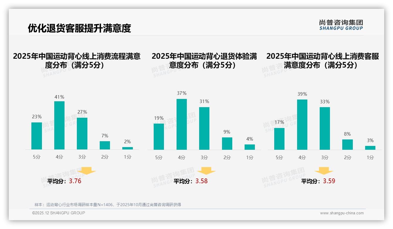 智能推荐23%运动背心转化神器，尚普咨询集团行业透视：退货满意仅56%成体验短板-2025年12月-运动背心-38