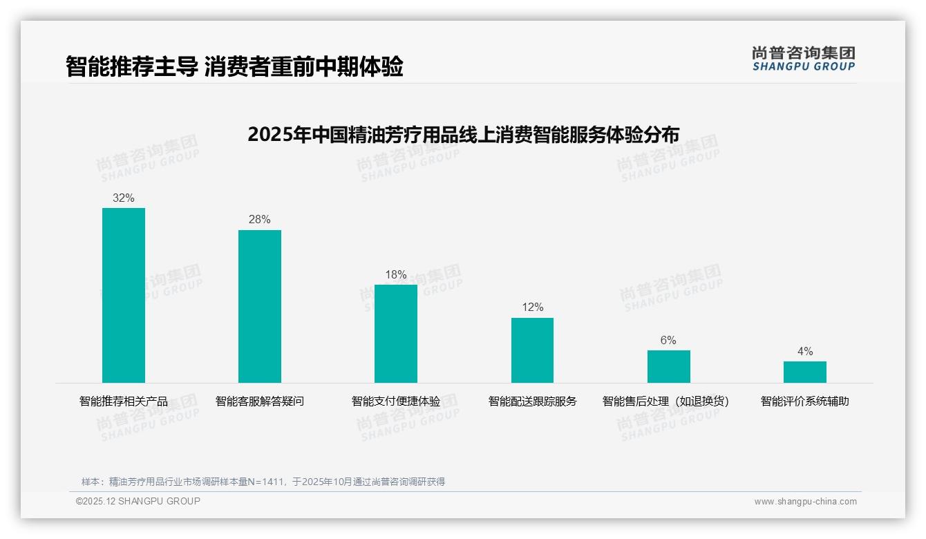 38%用户减少购买，精油芳疗用品涨价10%就掉粉——尚普咨询集团消费研究-2025年12月-精油芳疗用品-38
