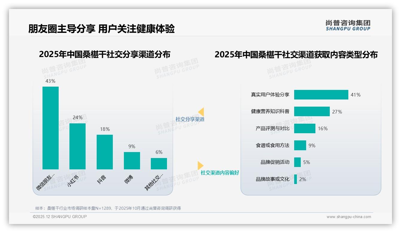 每月一次低频消费占31%桑椹干渗透待提升，尚普咨询集团品类洞察：中端规格破局-2025年12月-桑椹干-38