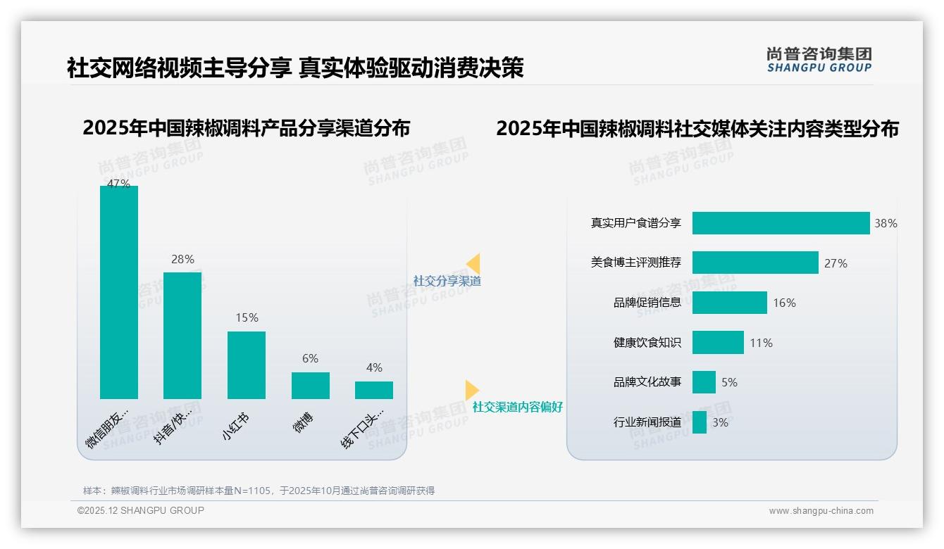 口味不合适占31%差评，辣椒调料品牌如何破解众口难调——尚普咨询集团独家披露-2025年12月-辣椒调料-38