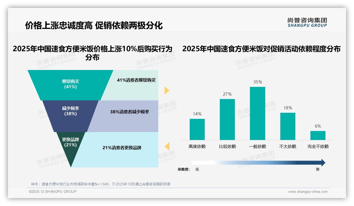 尚普咨询集团年度复盘：亲友推荐占38%广告效应超电视三倍，速食方便米饭口碑为王-2025年12月-速食方便米饭-38