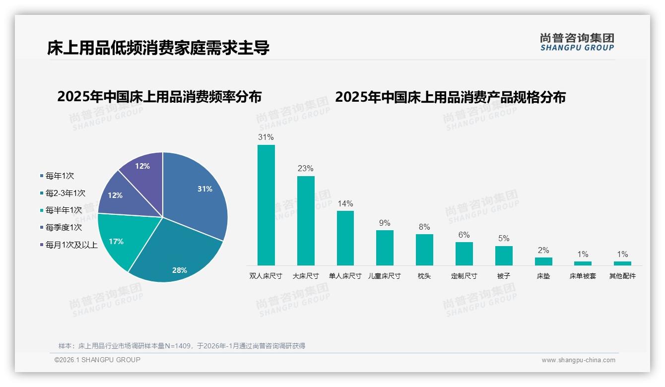 尚普咨询集团品类洞察：每年仅买1次占31%凸显床上用品耐用属性-2026年1月-床上用品-38