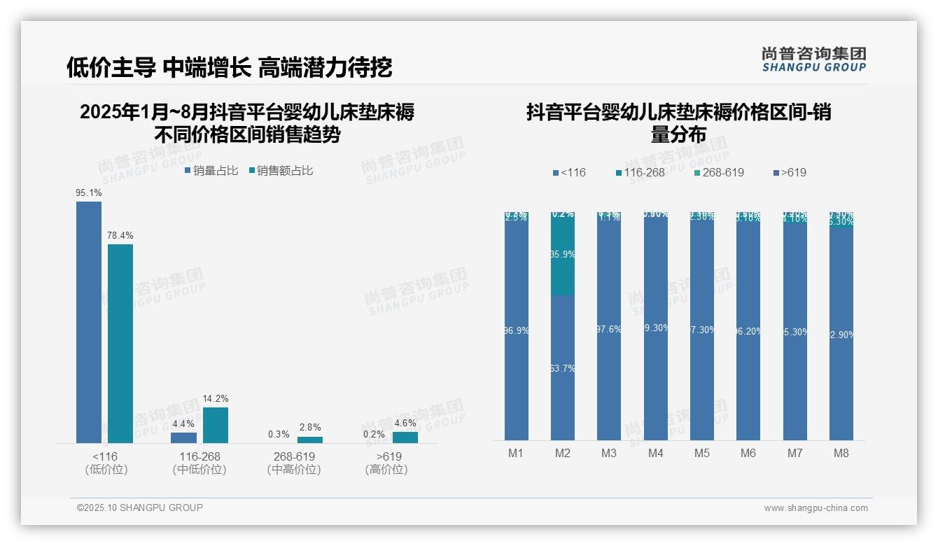 尚普咨询集团报告解读:为何说抖音平台低价产品销售额占比78.4%-2025年10月-婴幼儿床垫床褥-38