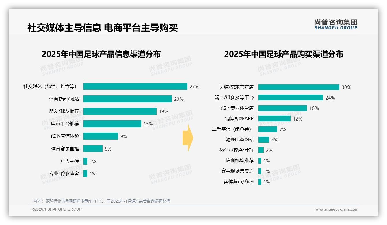 尚普咨询集团报告解读：18到35岁男性占72%足球消费，品牌如何抓住二线新一线增量-2026年1月-足球-38