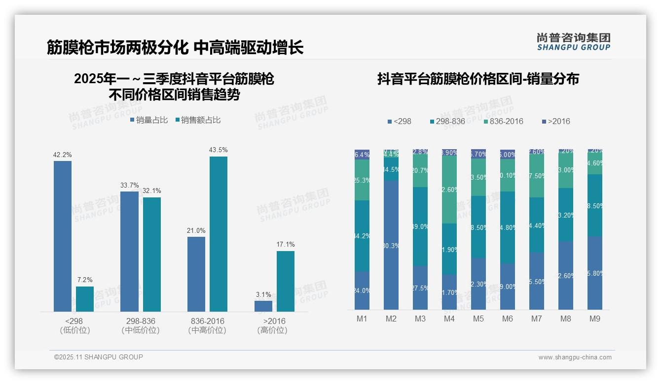 尚普咨询集团报告出炉，指出筋膜枪高端产品贡献48.5%销售额-2025年11月-筋膜枪-38