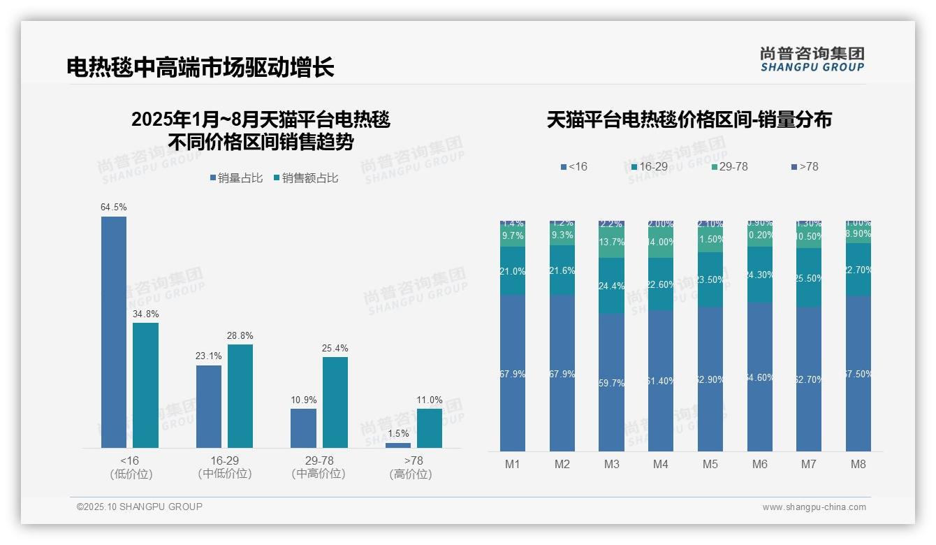 重磅发现：抖音电热毯高价销售额占比38.1%，尚普咨询集团报告发布-2025年10月-电热毯-38