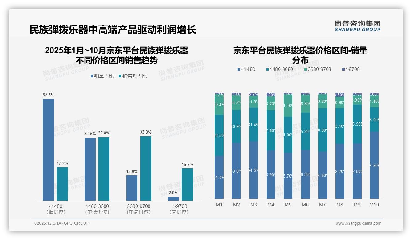 尚普咨询集团品类洞察：26至45岁56%撑民族弹拨乐器中端价格带需求-2025年12月-民族弹拨乐器-38