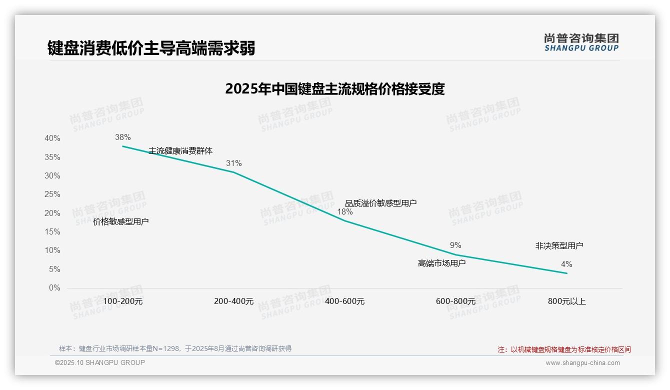 重磅发现：38%消费者首选100-200元键盘，尚普咨询集团报告发布-2025年10月-键盘-38