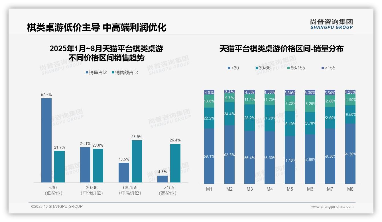 京东棋类桌游高价位占比47.1%，该趋势获尚普咨询集团报告支持-2025年10月-棋类桌游-38