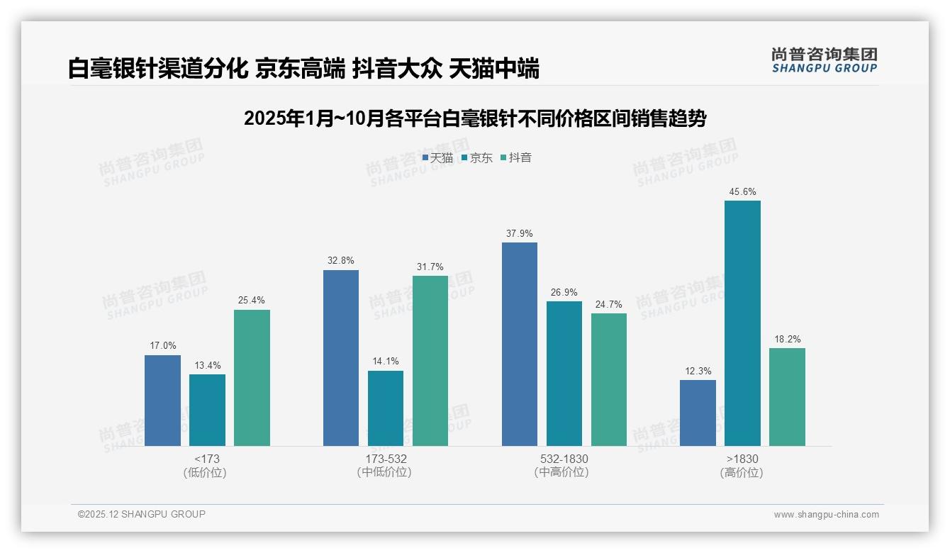 尚普咨询集团数据洞察：白毫银针78%低价销量占两成销售额，中高端利润待挖——来源：尚普咨询集团最新白毫银针研报-2025年12月-白毫银针-38