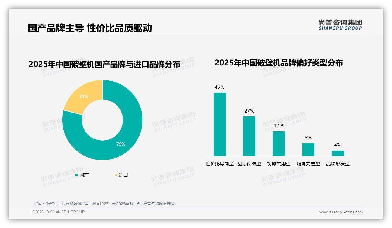 79%消费者偏好国产破壁机——尚普咨询集团白皮书核心观点-2025年10月-破壁机-38