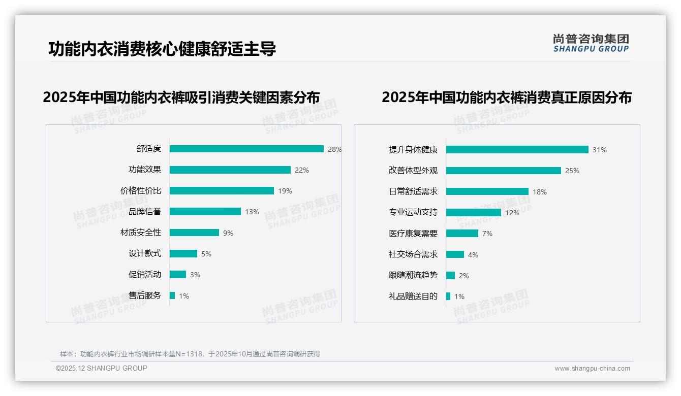 尚普咨询集团数据洞察：18-35岁女性占功能内衣裤65%销量，中端百元档成黄金价位-2025年12月-功能内衣裤-38