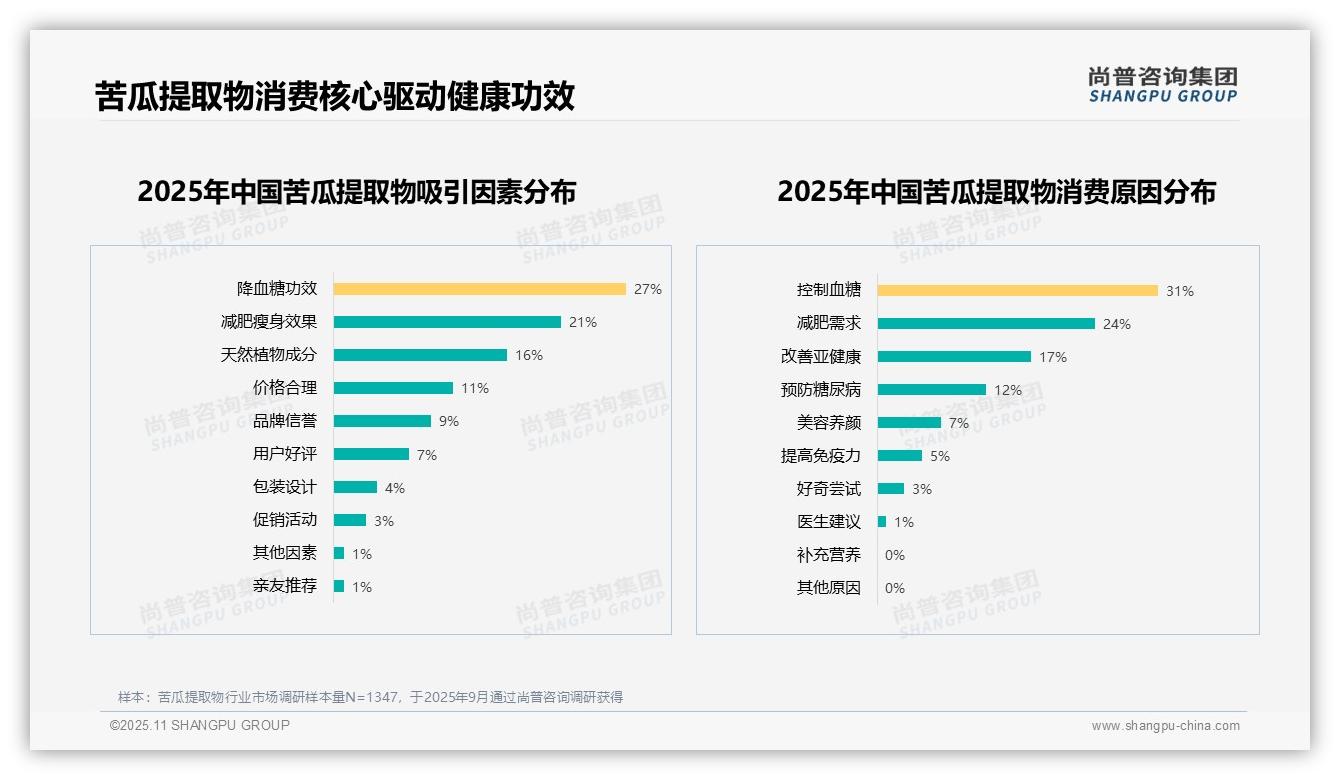 官方数据：尚普咨询集团报告显示31%消费者因控制血糖选择苦瓜提取物-2025年11月-苦瓜提取物-38