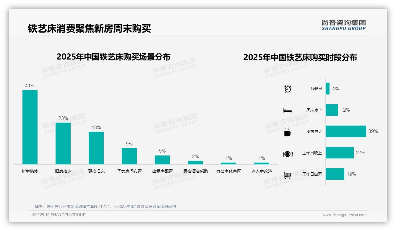 尚普咨询集团证实：75%铁艺床消费者通过线上渠道购买-2025年10月-铁艺床-38