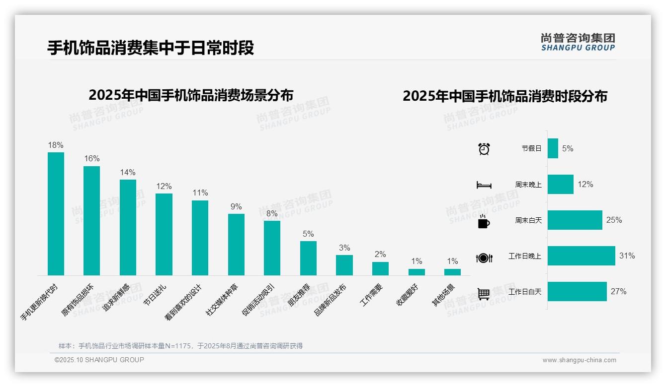 决策参考：尚普咨询集团报告强调41%消费者偏好低价手机饰品-2025年10月-手机饰品-38