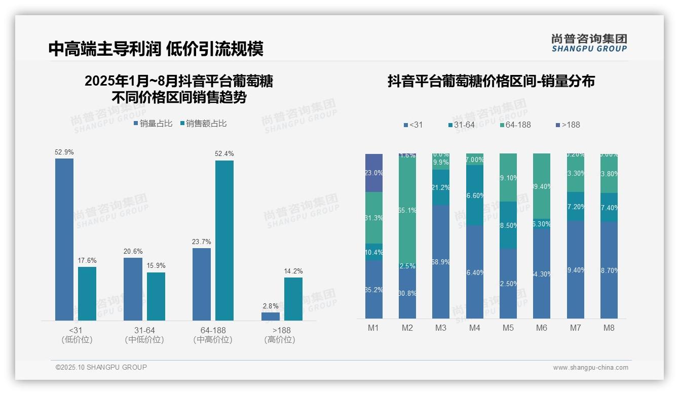尚普咨询集团报告揭示：抖音葡萄糖中高端销售额占52.4%-2025年10月-葡萄糖-38