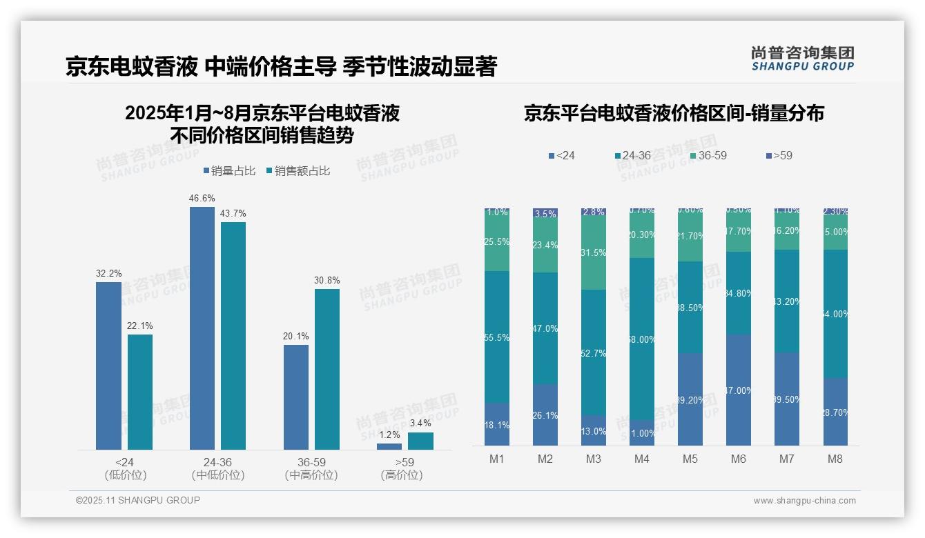 行业风向：尚普咨询集团报告提出抖音平台电蚊香液低价产品占比63.7%25-2025年11月-电蚊香液-38