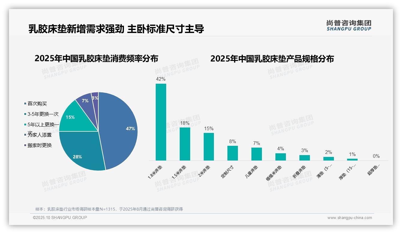 47%消费者首次购买乳胶床垫——尚普咨询集团报告深度解析-2025年10月-乳胶床垫-38