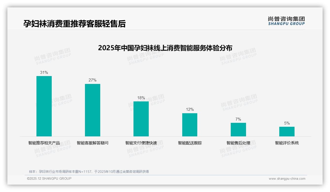 34%消费者因想缓解水肿买孕妇袜，尚普咨询集团白皮书指出功能长筒款机会大-2025年12月-孕妇袜-38