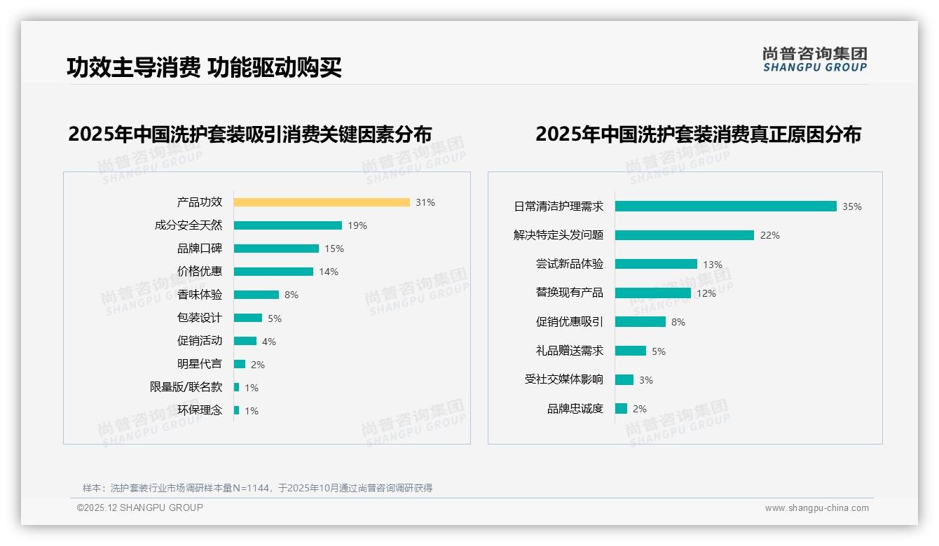 功效天然型洗护套装占50%需求，品牌加码成分安全成刚需-2025年12月-洗护套装-38