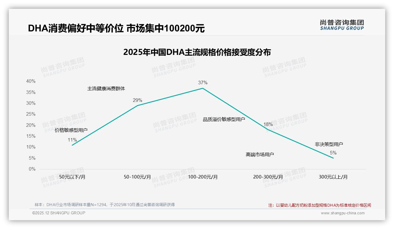 尚普咨询集团数据洞察：抖音低价151元以下占90.7%，高端DHA溢价机会被忽视-2025年12月-DHA-38