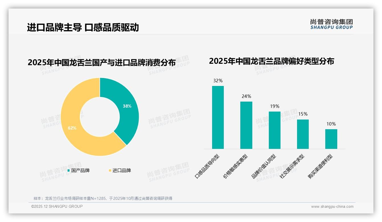 尚普咨询集团数据洞察：进口品牌占62%，国产龙舌兰如何逆袭口感差距-2025年12月-龙舌兰-38