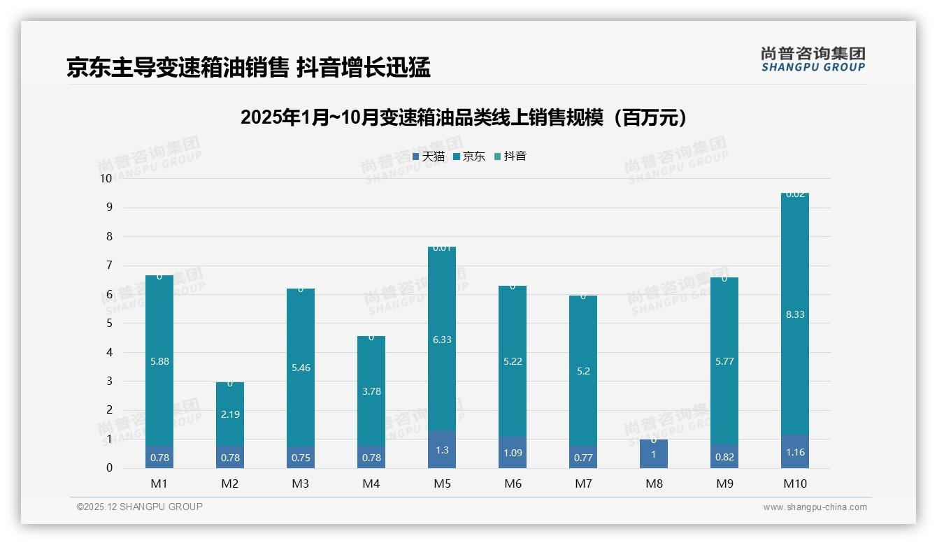 智能推荐31%需求，变速箱油线上客服满意54%——尚普咨询集团数据快讯-2025年12月-变速箱油-38