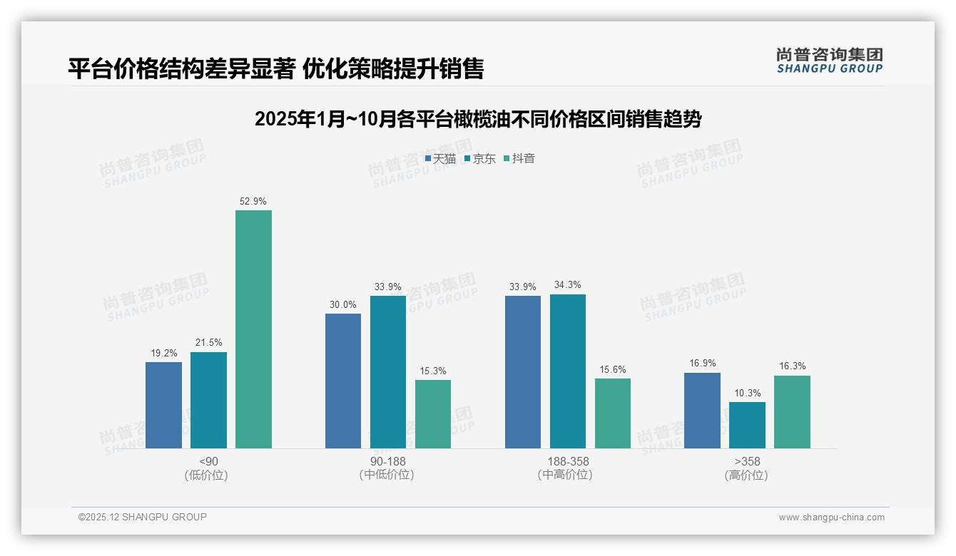 橄榄油抖音84%低价销量仅换52%销售额，平台高端空白待填补——尚普咨询集团专题解读-2025年12月-橄榄油-38