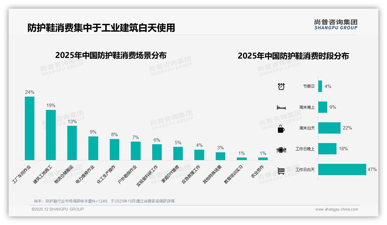 尚普咨询集团防护鞋品类年报：69%白天作业场景催生专业功能需求-2025年12月-防护鞋-38