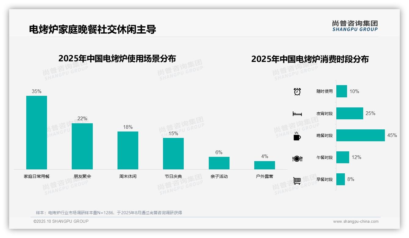 一文读懂电烤炉晚餐时段使用率高达45%:尚普咨询集团报告精编-2025年10月-电烤炉-38