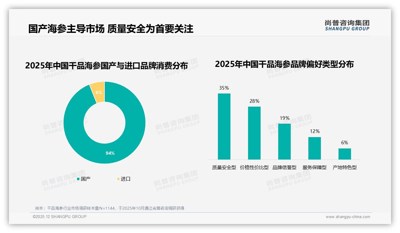 干品海参94%国产信任度高，35%消费者首看质量安全——尚普咨询集团权威发布-2025年12月-干品海参-38